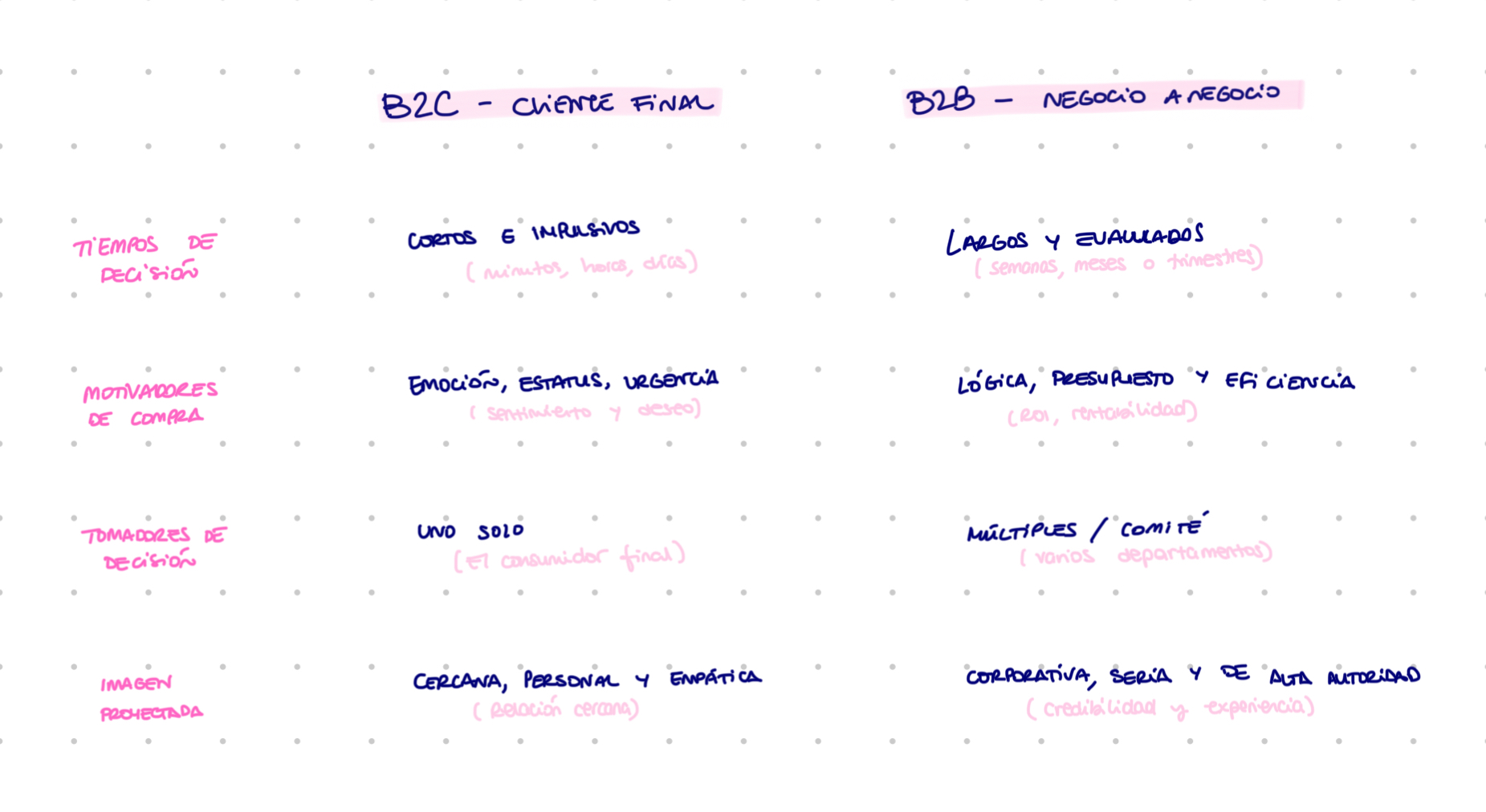 Comparación B2C vs B2B